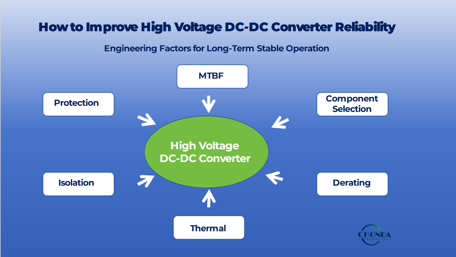 High voltage DC-DC converter reliability factors including MTBF, component selection, derating, thermal management, isolation, and protection