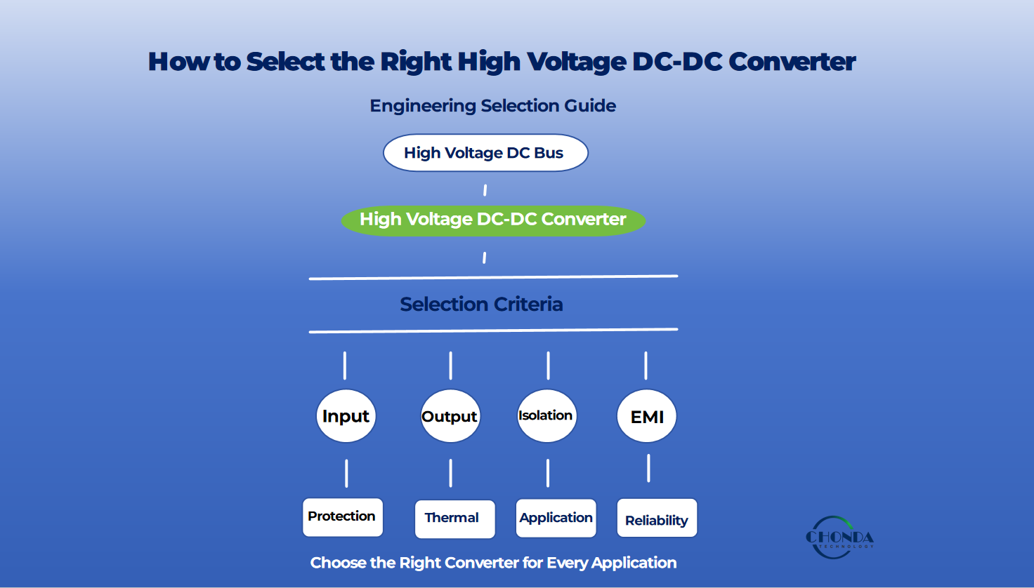 How to Select the Right High Voltage DC-DC Converter