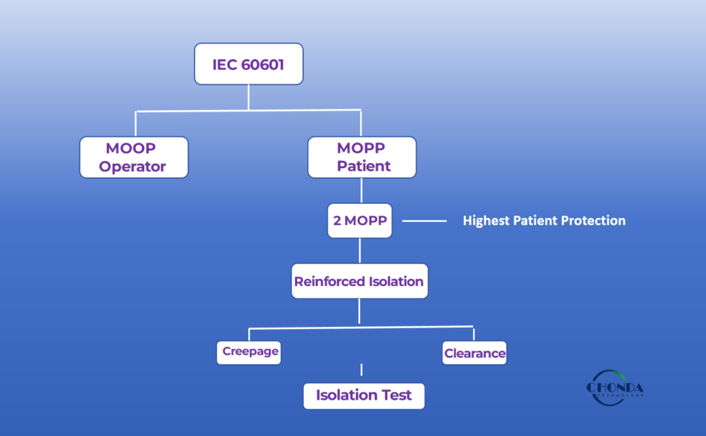 IEC 60601 and Reinforced Isolation Requirements