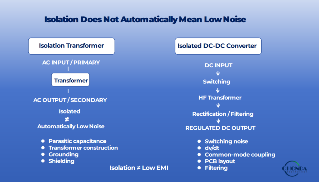 Isolation Does Not Automatically Mean Low Noise