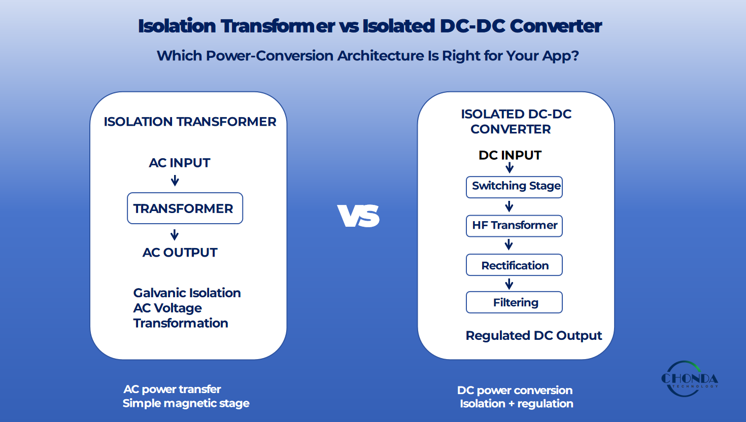 Isolation Transformer vs Isolated DC-DC Converter