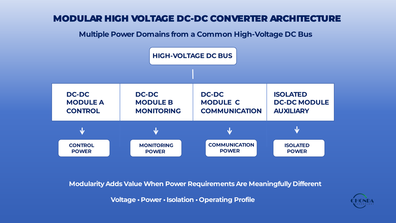 MODULAR HIGH VOLTAGE DC-DC CONVERTER ARCHITECTURE