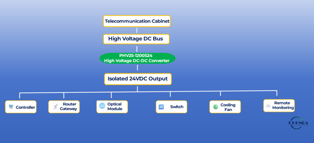 High voltage DC-DC converter providing isolated auxiliary power for telecommunication equipment including routers, optical modules, controllers, and monitoring systems.