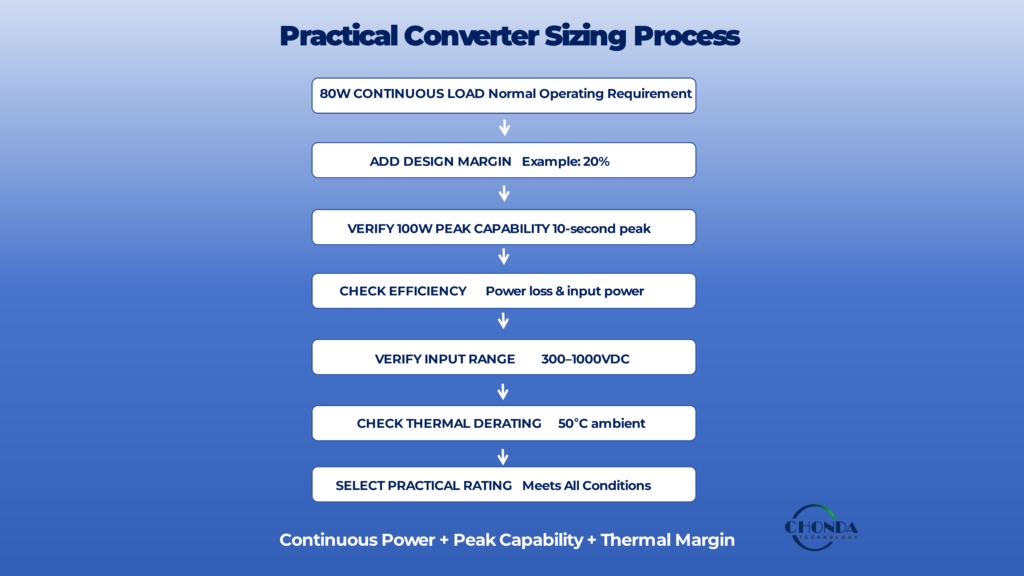 Practical Converter Sizing Process