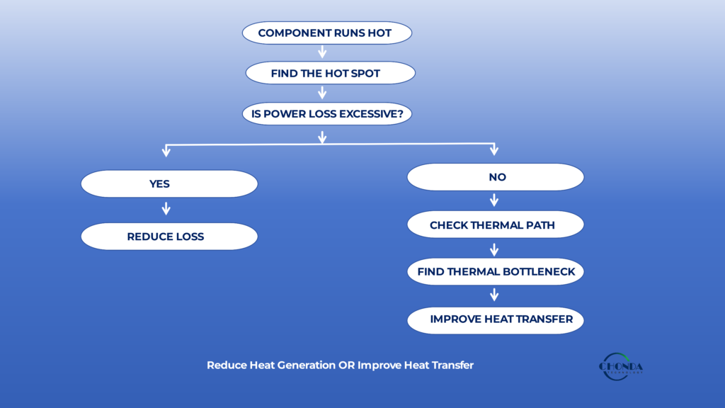 Reduce the Heat Source or Improve the Thermal Path?