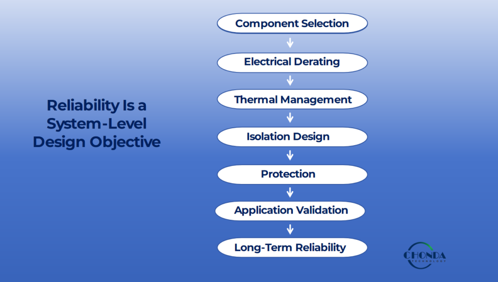 High voltage DC-DC converter reliability design flow from component selection and electrical derating to thermal management, isolation, protection, application validation, and long-term reliability