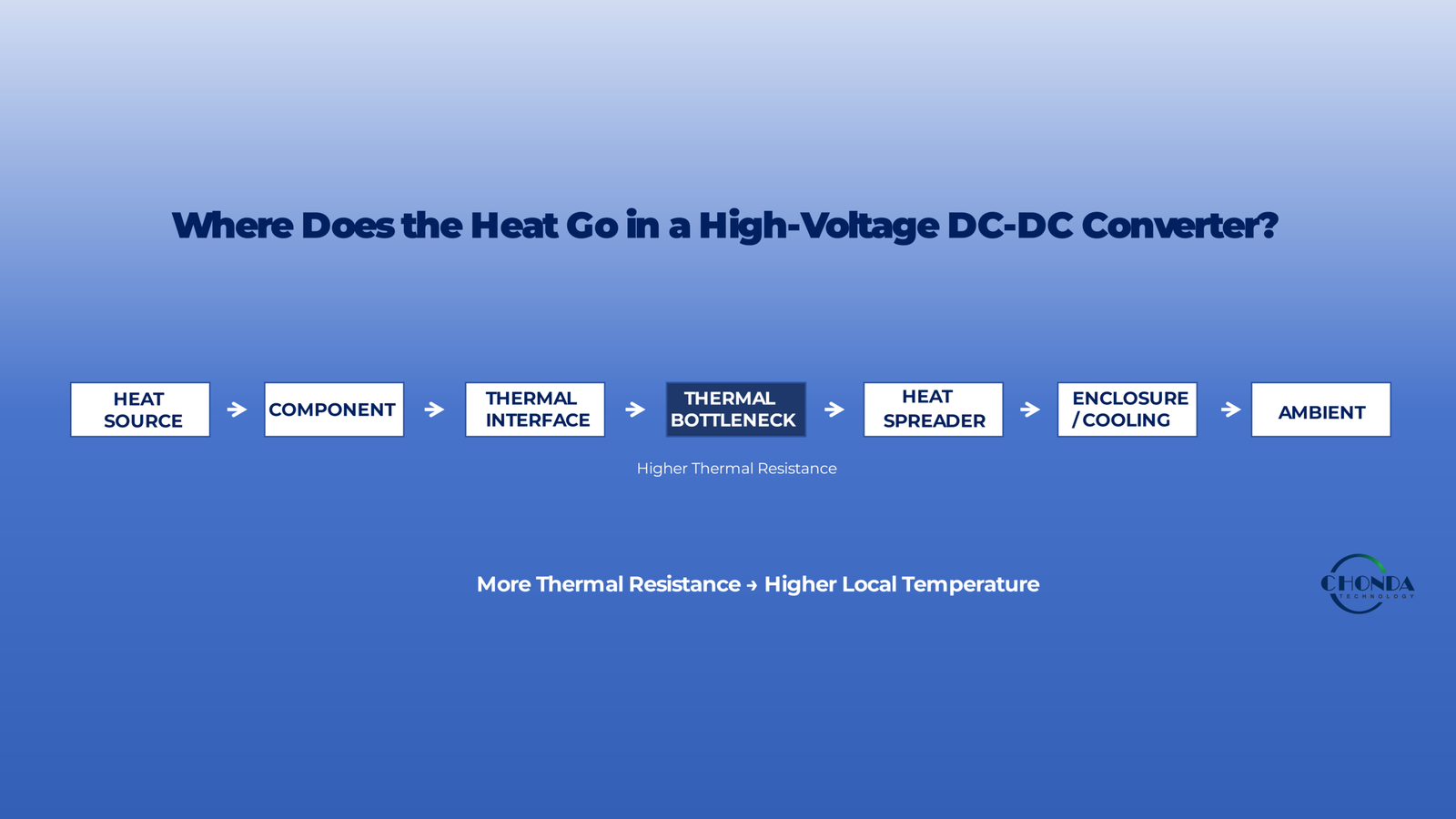 Where Does the Heat Go in a High-Voltage DC-DC Converter