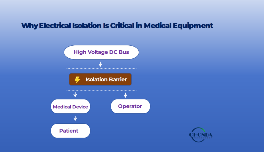 Electrical isolation protects both patients and operators by separating hazardous high-voltage power from patient-connected medical electronics.