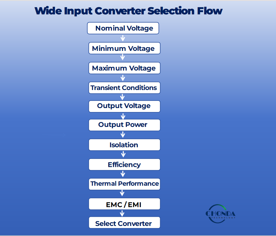 Wide Input Converter Selection Flow