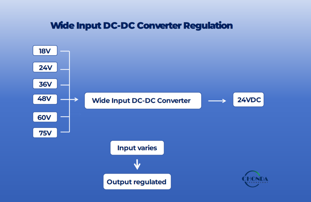 Wide Input DC-DC Converter Regulation