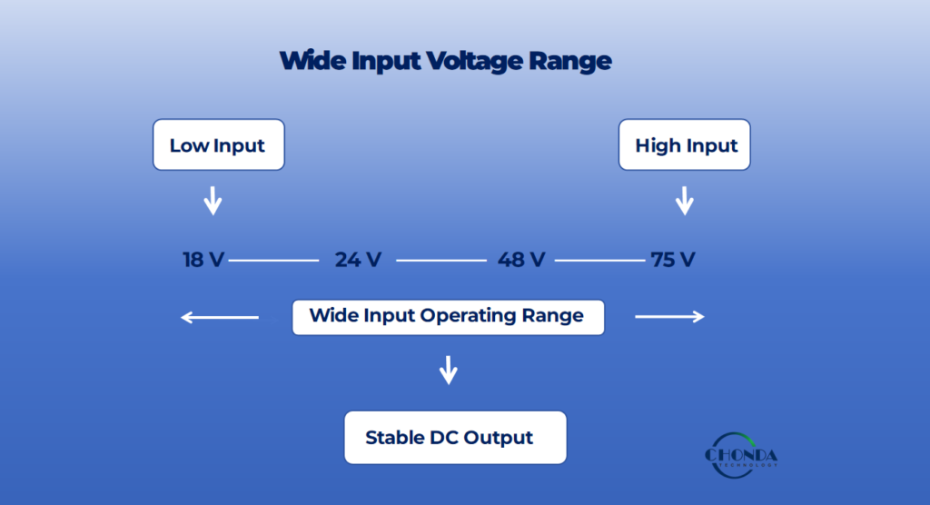 Wide Input Voltage Range

18–75 VDC represents the specified operating range, with 24 V and 48 V shown as common nominal system voltages.