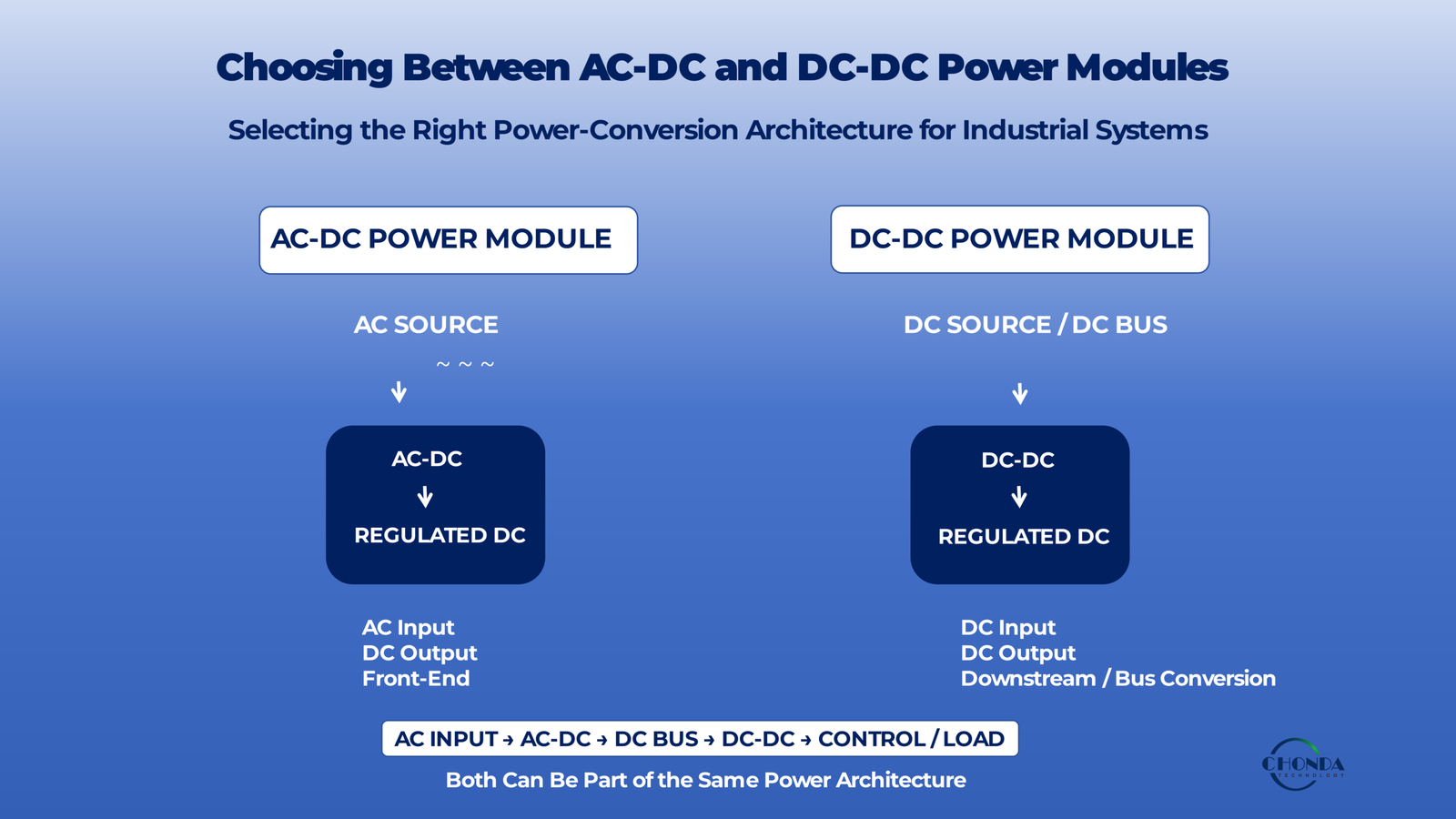 AC-DC vs DC-DC power modules in industrial power architecture