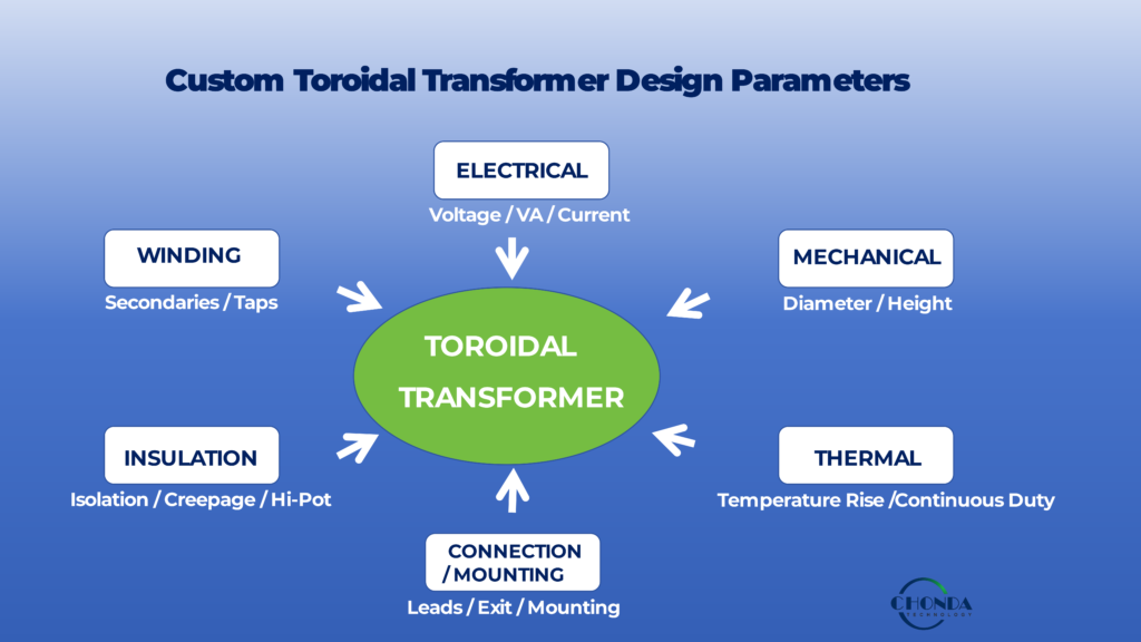 Custom toroidal transformer design parameters including electrical, winding, mechanical, insulation, and thermal requirements
