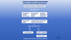 Custom toroidal transformer selection showing when to use a standard or custom design