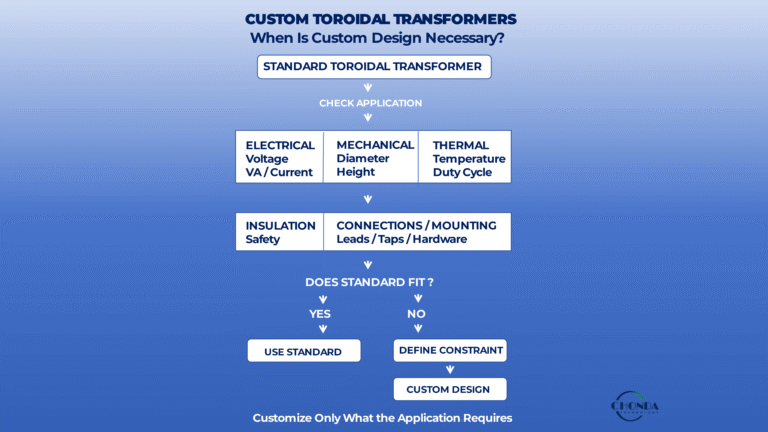 Custom toroidal transformer selection showing when to use a standard or custom design