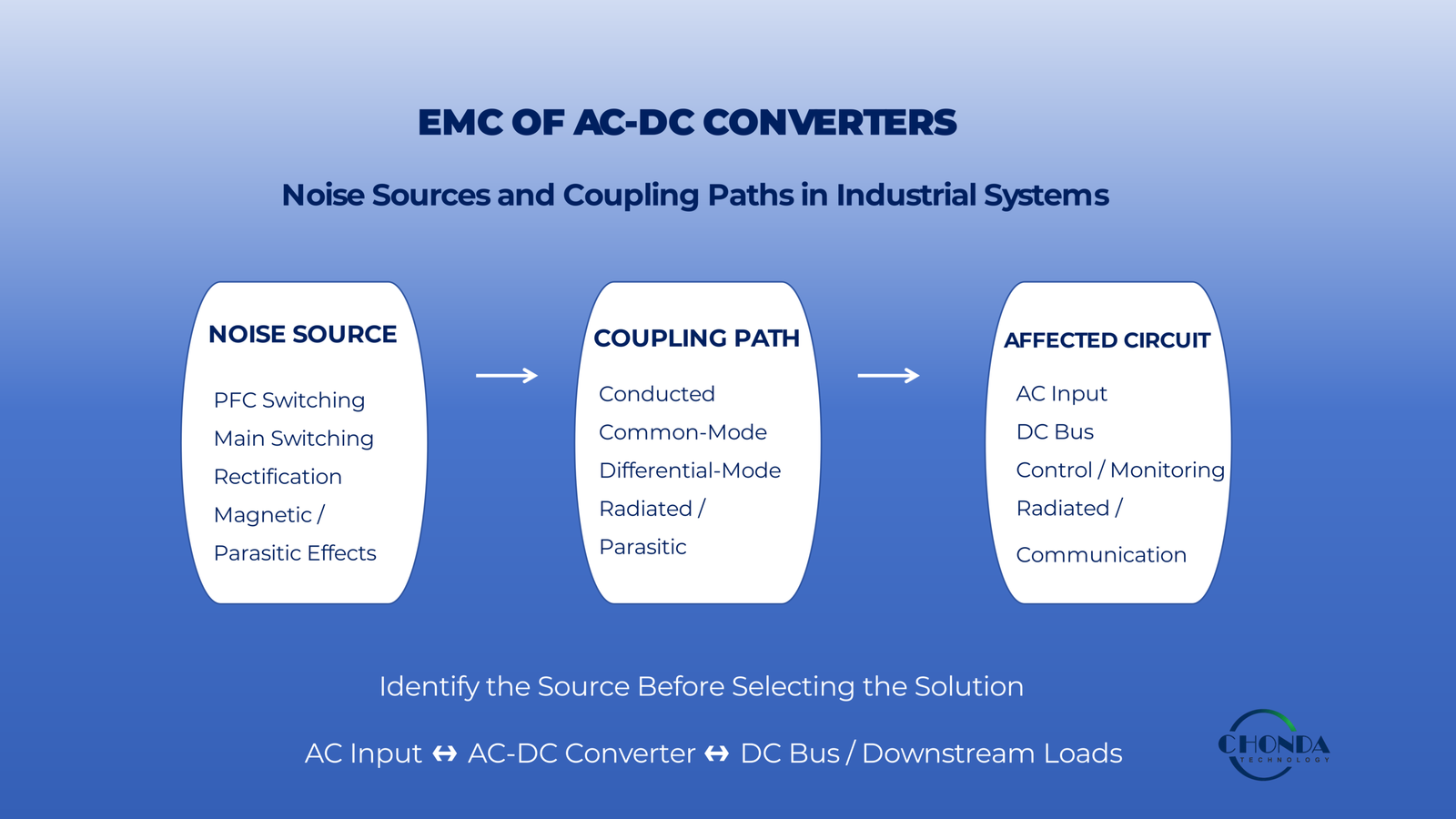 EMC of AC-DC converters showing noise sources, coupling paths, and affected circuits