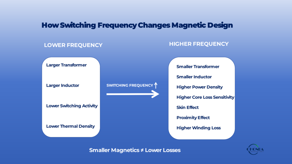 How switching frequency changes magnetic design in a high-frequency DC-DC converter