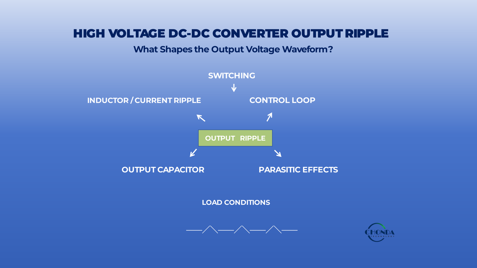 High voltage DC-DC converter output ripple showing switching, inductor current ripple, output capacitor, control loop, parasitic effects, and load conditions